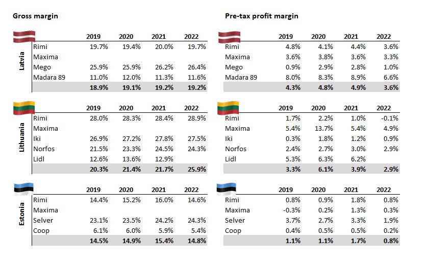 Next time, when you discuss Baltic retail space with your buddies, you will have arguments 😄
Here we analyze margins, asset profitability, change in market share of Baltic food retail players:
alphinox.com/extra-profits-…
TKM and Maxima deserve special focus given their public status