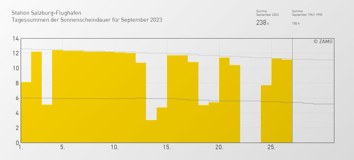 Dieser September wird in Salzburg am Ende mehr Sonnenstunden gehabt haben als hier ein durchschnittlicher JULI zu bieten hat... obwohl die Sonne da noch täglich 3 stunden länger scheinen könnte.... das ist weit weg von "normal".