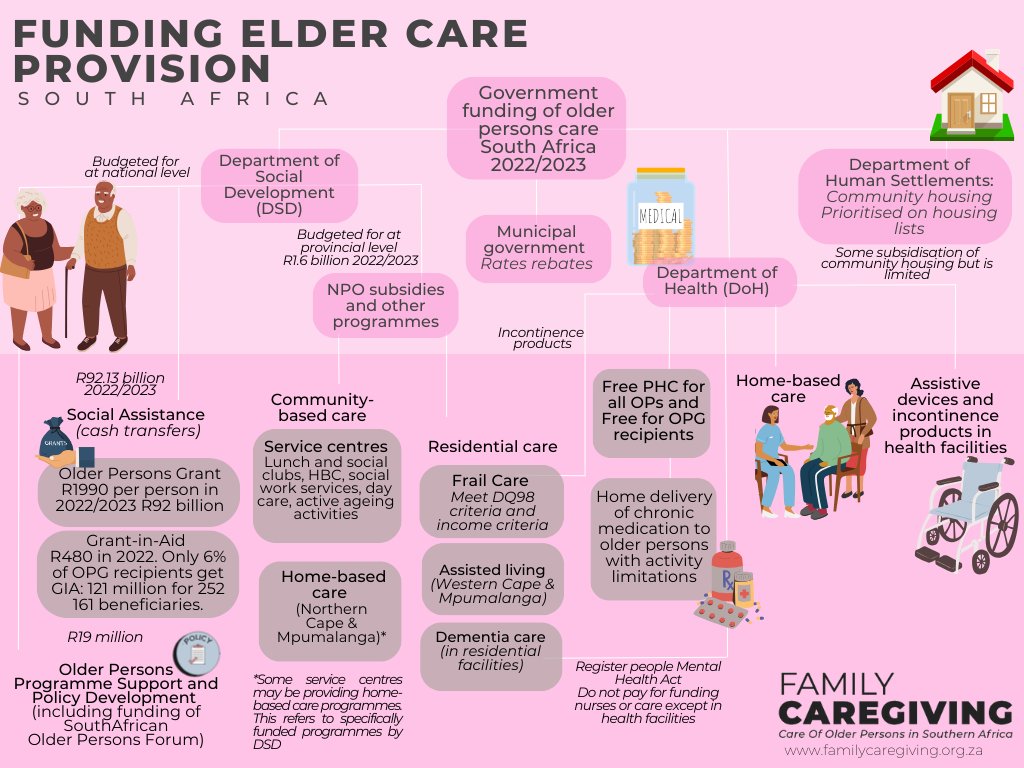 How do we support #elder care in South Africa? Are we doing enough? Do we #care adequately for our #elders? Our new report outlines how funding for elder care is structured in #SouthAfrica. #IDOP #idop2023 🔗doi.org/10.25375/uct.2…