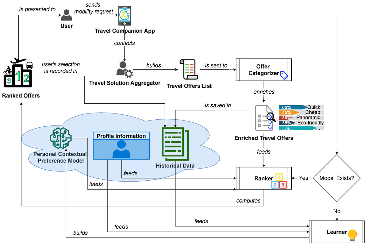 BDCC_MDPI's tweet image. 🔔Editor's Choice Article🔔

"THOR: A Hybrid Recommender System for the Personalized Travel Experience" by Alireza Javadian Sabet et al. @ArjSabet @PittTweet @ComSciMath_Mdpi

#RecommenderSystem #personalization #user #journeyplanning #mobility 

mdpi.com/2504-2289/6/4/…