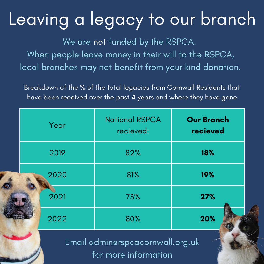 𝗟𝗲𝗮𝘃𝗶𝗻𝗴 𝗮 𝗹𝗲𝗴𝗮𝗰𝘆 𝘁𝗼 𝗼𝘂𝗿 𝗮𝗻𝗶𝗺𝗮𝗹𝘀 💙 If you want to support our branch in your will, getting the wording right is vital. Unless you've specified 'RSPCA Cornwall Branch' in your will, our branch won't benefit from your legacy. rspcacornwall.org.uk/leaving-a-lega…