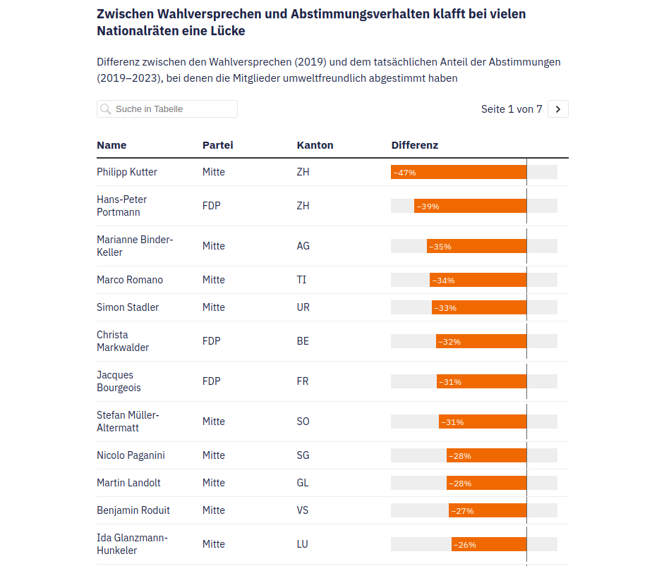 Die Auswertung zeigt sehr deutlich: Wer denkt, dass es ein guter Kompromiss ist, die sogenannte "Mitte" zu wählen, bekommt stramm rechte Umweltpolitik.
tagesanzeiger.ch/interaktive-ta…