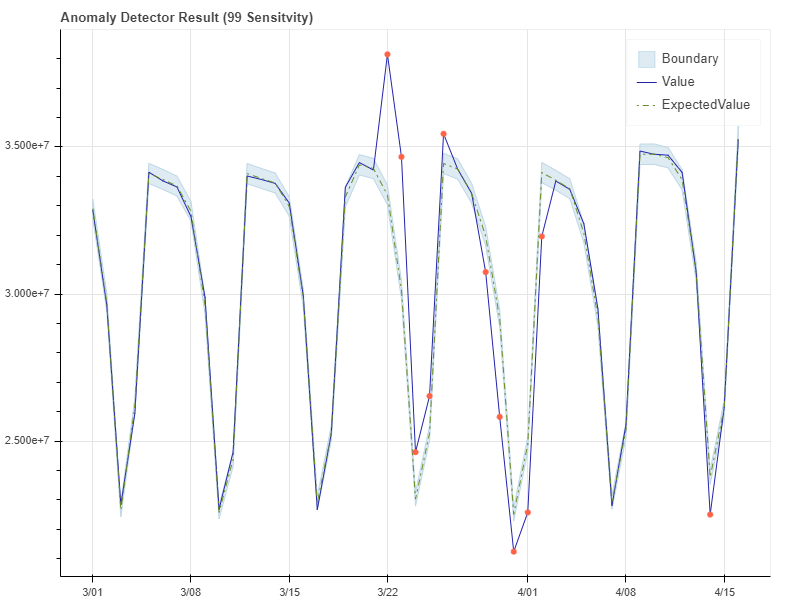 AzureSupport's tweet image. Unlock the potential of your time series data with the #AnomalyDetector API - detect anomalies batch-wise or in real-time, and fine-tune detection boundaries to suit your needs. Learn more here: msft.it/60179Y1nx