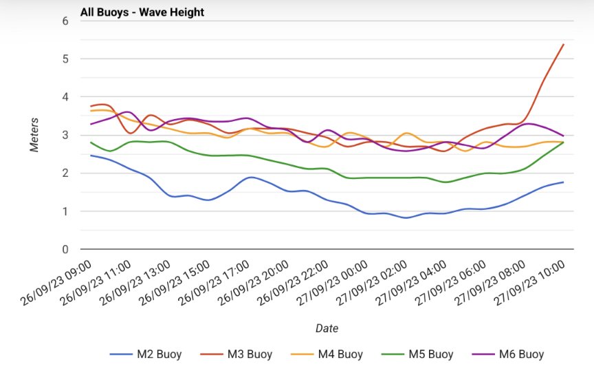 @MarineInst @MarineInst M3 buoy off the South west coast heading up to a significant wave height of 6m. This equates to a wave energy level of over 125kW/m of wave crest. Wind speed at 10am at M3 was measured at 38kn. #oceanenergy #marineenergy