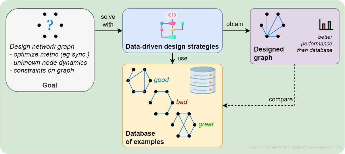 Designing optimal graphs for complex networks is hard, especially when node dynamics is uncertain or unkown.
So why not let data come to the rescue?

See how in our latest preprint with @mdiberna 
👉 arxiv.org/abs/2309.10941
