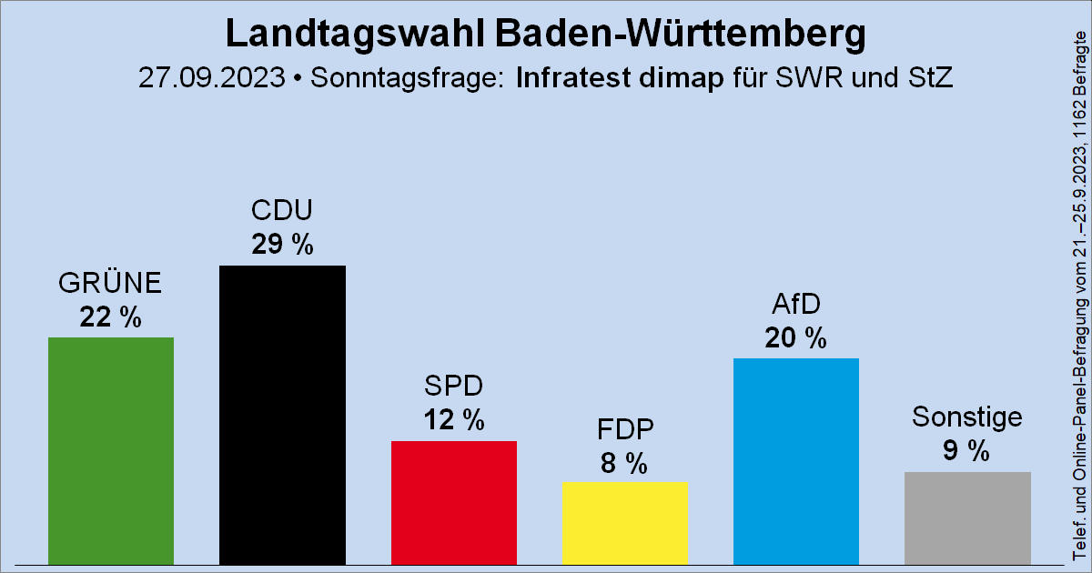 Sonntagsfrage zur Landtagswahl in Baden-Württemberg (#ltwbw) • Infratest dimap für SWR/StZ: CDU 29 % | GRÜNE 22 % | AfD 20 % | SPD 12 % | FDP 8 %  | Sonstige 9 %
➤ Verlauf: wahlrecht.de/umfragen/landt…
🗓️ Nächste Landtagswahl: vorauss. Frühjahr 2026
