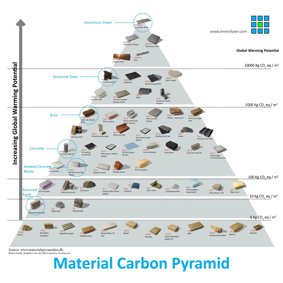 Sharing my favourite material selection diagram. The materials we select are our key contribution to a greener future. 🌎✨Lets go for lowest carbon emitting materials ! #ClimateAction #architecture #envirolyser #greenbuildings