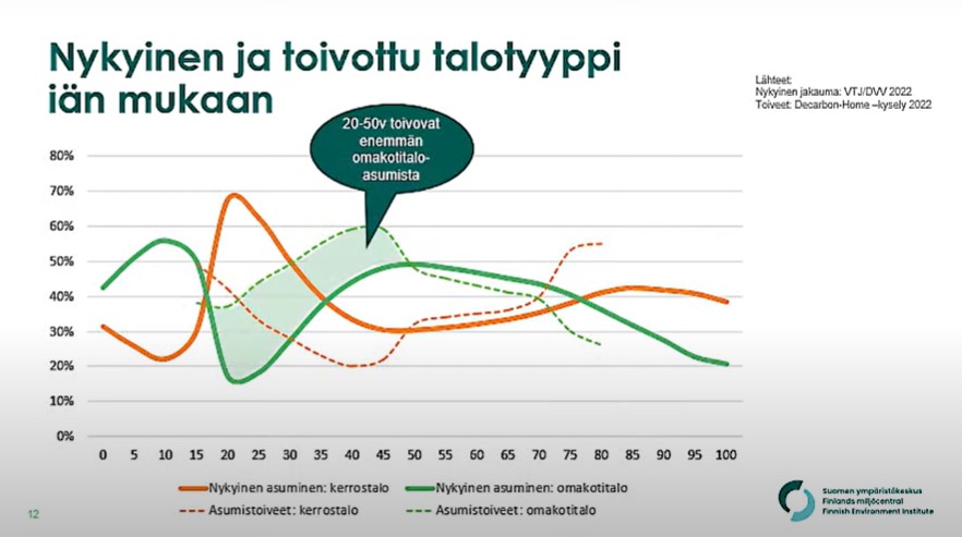 Tänään pidetyssä webinaarissa käsiteltiin keinoja ihmislähtöisen ja ilmastoystävällisen asuntopolitiikan toteuttamiseen. Tontteja lisäämällä ja lupakäsittelyä sujuvoittamalla lisättäisiin ihmisten toiveiden mukaista asumista.
Tallenne: videonet.fi/omakotiliitto/…