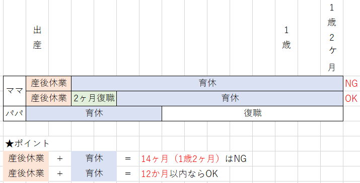 ikukyu_hotline's tweet photo. 【パパママ育休プラスの誤解】
パパママ育休プラスというマイナーな制度。使ってる人が少ないのか、あまり詳しく知らない方も。

「パパが育休を取れば、ママは1歳2ヶ月まで休める！」ってほど単純な制度ではありません。

画像の通りですが、1歳2ヶ月まで休めるけど・・・
❌14ヶ月休める
⭕️12ヶ月休める

14ヶ月休もうと思ったら、延長制度を利用するしかありません。