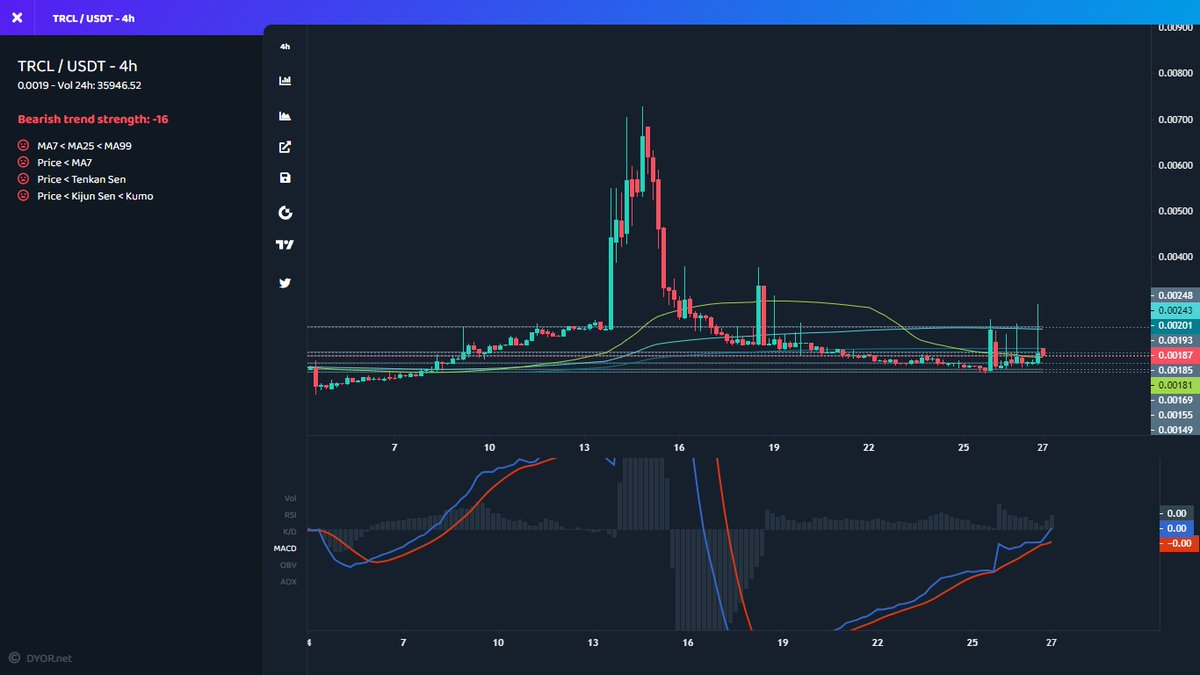 mustfollowpage's tweet photo. #Gateio
⬆️ Price Increase 1h
$TRCL ▴17% #TRCL
$PINE ▴17% #PINE
$LUNR ▴16% #LUNR
$BIOP ▴14% #BIOP
$DORKL ▴11% #DORKL
⬆️ Volume Increase 1h
$SKL ▴47% #SKL
$UOS ▴38% #UOS
$BCH ▴22% #BCH
$CVP ▴21% #CVP
$SUKU ▴18% #SUKU
#crypto https://t.co/ntV4HhQsRn