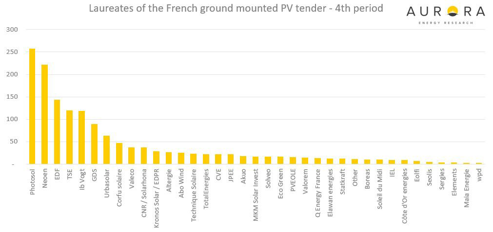 🥇 Rubis Photosol remporte un volume record de 257 MWc de projets photovoltaïques au sol.Le Groupe confirme sa place de leader #photovoltaïque en remportant 17% des 1 519 MWc lauréats. Nouveau succès confirme les ambitions d'accélération de Rubis Photosol #France et en Europe.