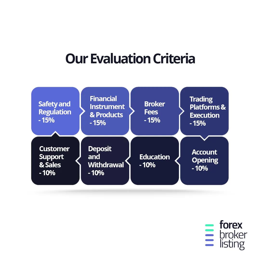 Forexbrokerlis1's tweet photo. Ever wondered how we evaluate Forex brokers? Here's a breakdown of our assessment criteria and their weightage! From safety regulations to broker fees and customer support, we've got all angles covered to help you make an informed decision. Learn more at https://t.co/BmtjSZV0ZK https://t.co/RNbn78BMnc