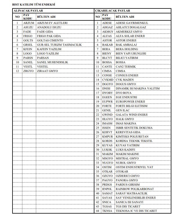 suatyildiz's tweet photo. Borsa İstanbul katılım endeksi güncellendi 👇

1 Ekim itibariyle 12 yeni şirket endekse dahil edilirken 52 şirket endeksten çıkarıldı .

#ASTOR #ALFAS #CIMSA #EGEEN #EUPWR #GWIND #KORDS #KMPUR #OTKAR #SAYAS https://t.co/WdOd7FAe2s