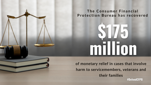 ConsumerFed's tweet image. The @CFPB has filed 39 enforcement cases involving harm to #servicemembers, #veterans and their families, resulting in resulting in $175 million in monetary relief. Here are some examples:

#defendcfpb @RealBankReform