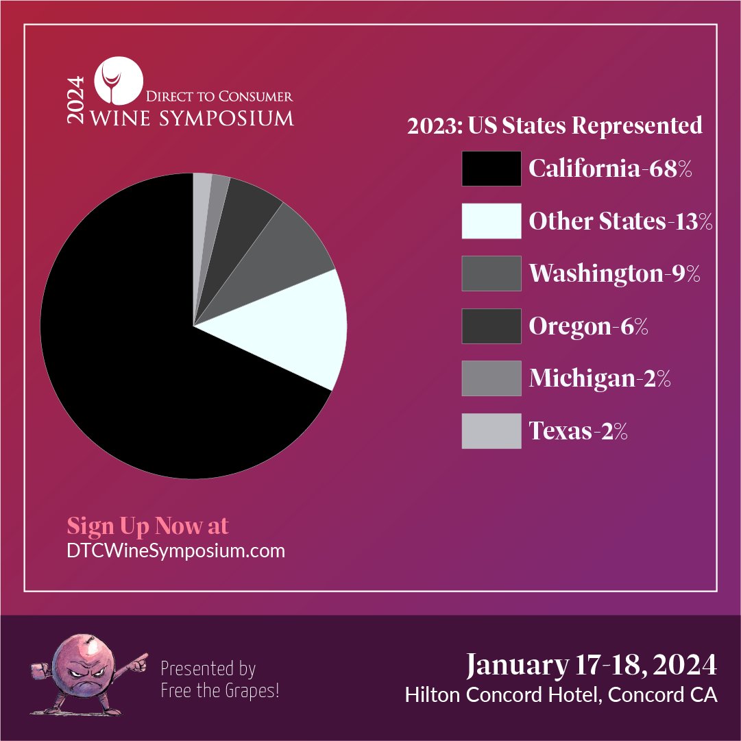 In 2023, DTC #wineprofessionals gathered from CA, WA, OR, MI, & TX, plus 12 other states & 4 countries. If you're ready to gain #industry insights & actionable tactics to launch your #winery to new levels of #success in 2024, register for DTCWS soon: dtcwinesymposium.com/register/