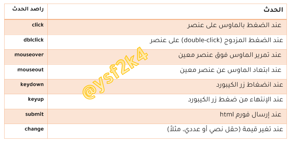 ysf2k4's tweet photo. احنا كذا خلصنا، بس حبيت أعطيكم قائمة مجهزها لأكثر الأحداث (Events) شيوعاً واستخداماً
#javascript
#javascript_events
#eventListerners https://t.co/en8JX5SftN