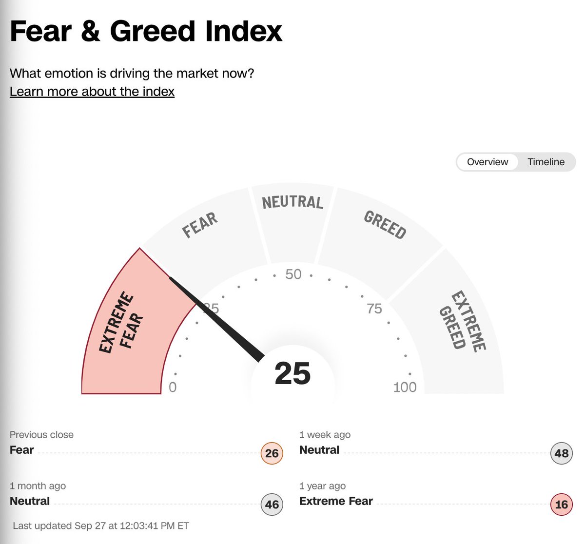 StockMKTNewz's tweet photo. The stock market fear and greed index just dropped into Extreme Fear currently at 25/100 https://t.co/fbmtWDB77U