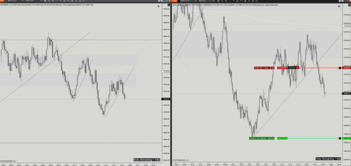 AdrianTrades's tweet photo. $NQ Clean scalp setup, though my setups have been occurring after 11:00am lately. Hard not to jump in sooner and end up getting chopped up. I like finishing before 11:00am; tape usually gets to slow for me.. https://t.co/akkkqlJAPR