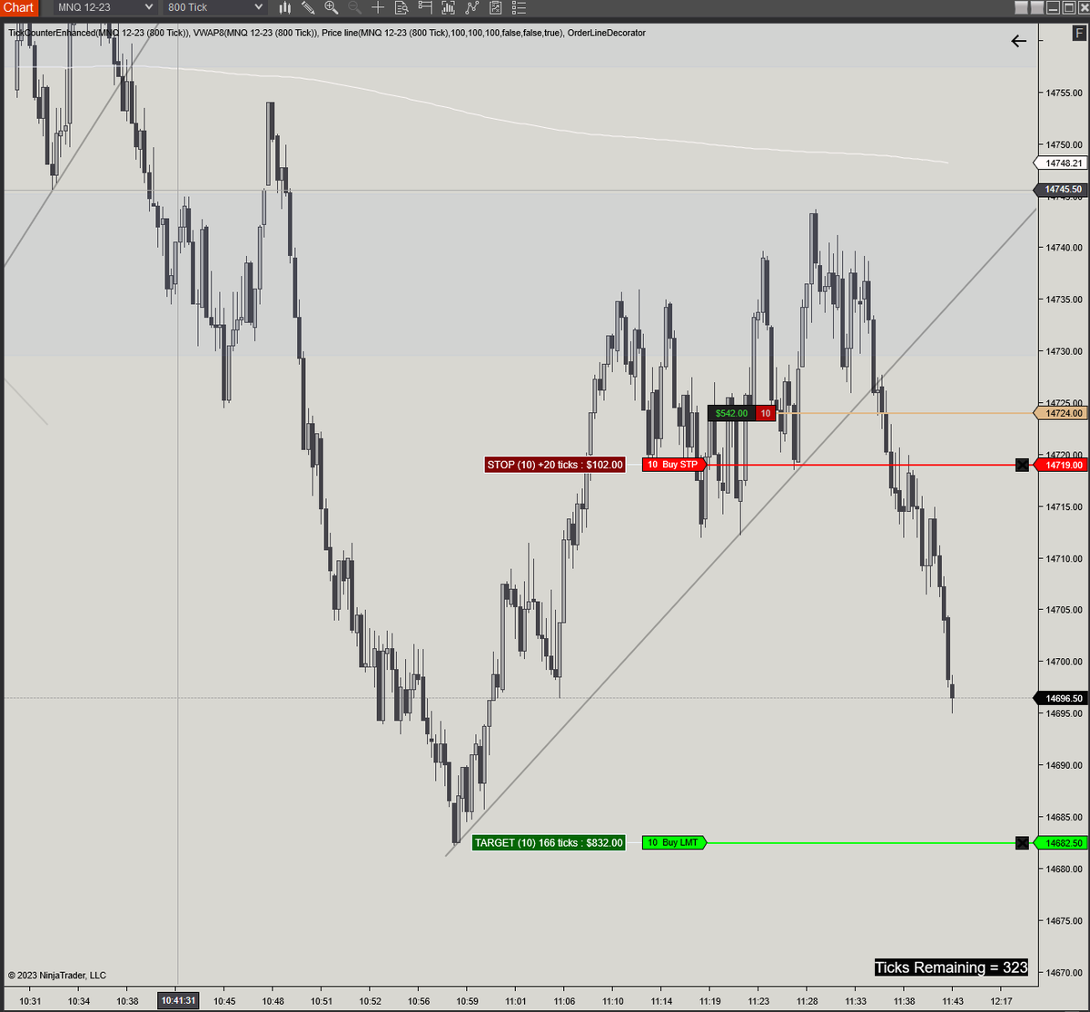 AdrianTrades's tweet photo. $NQ Clean scalp setup, though my setups have been occurring after 11:00am lately. Hard not to jump in sooner and end up getting chopped up. I like finishing before 11:00am; tape usually gets to slow for me.. https://t.co/akkkqlJAPR
