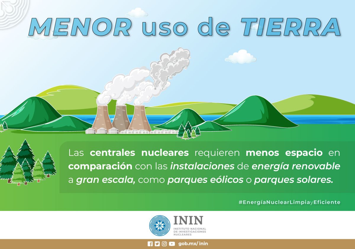 inin_mx's tweet image. Las centrales nucleares producen grandes cantidades de electricidad en una superficie relativamente pequeña, comparadas con otras energías, como la solar o eólica. Esto es beneficioso para zonas donde la disponibilidad de tierra es limitada. #EnergíaNuclearLimpiayEficiente