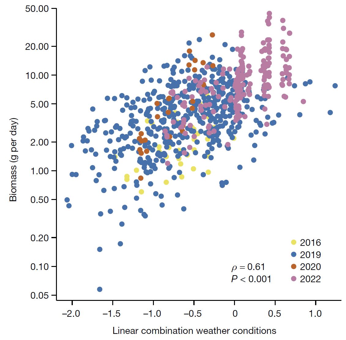 New study on insect biomass patterns in Germany: reanalysis of the Krefeld data led by Jörg Müller @eco_FSF shows that weather conditions and anomalies explain temporal patterns including declines suggesting that climate change is already a major driver. nature.com/articles/s4158…