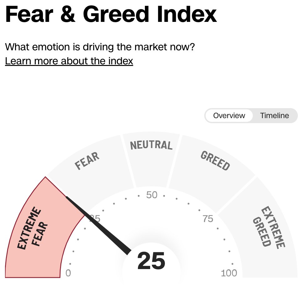 KobeissiLetter's tweet photo. JUST IN: Fear &amp; Greed Index falls to 25, extreme fear, for the first time since March 2023.

Just 2 months ago, the index was showing extreme greed.

Since the Fed's last rate hike in July, the index has moved in a straight line lower.

Fear has returned to the market. https://t.co/y8fFDztTry