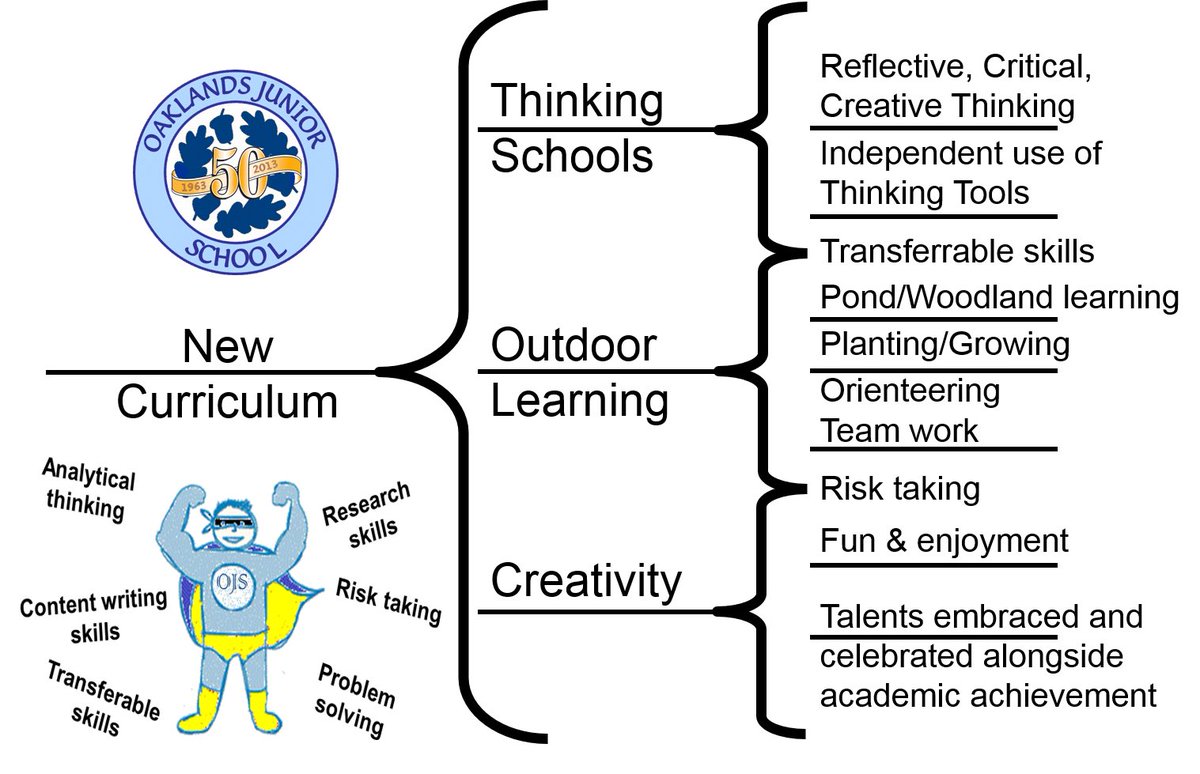 thinkschoolcom's tweet photo. Thank you to Oaklands Junior, an accredited #ThinkingSchool, for hosting the first #MetacognitionMeet of the year. Great to hear about their Oaklands’ Mindset which develops thinking and positive attitudes to learning across the school and the #ThinkingTools used by students. https://t.co/ICYZJLSxgs