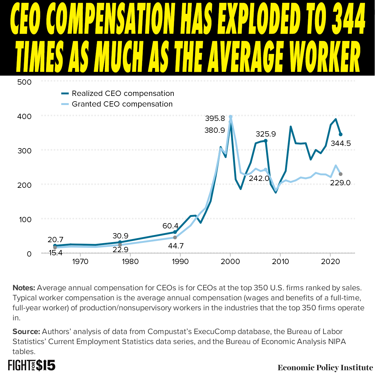 We’re living paycheck to paycheck. They’re buying second homes and yachts. It’s time to change that. #UnionsForAll
bit.ly/453ESxl