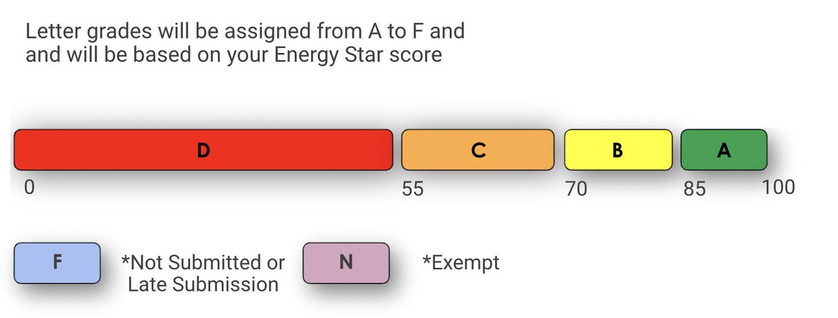 Don’t forget that letter grades will be made available on October 1st! Your grade is based off the score you received in Energy Star. To see how your score will translate to a letter grade, check out this breakdown: