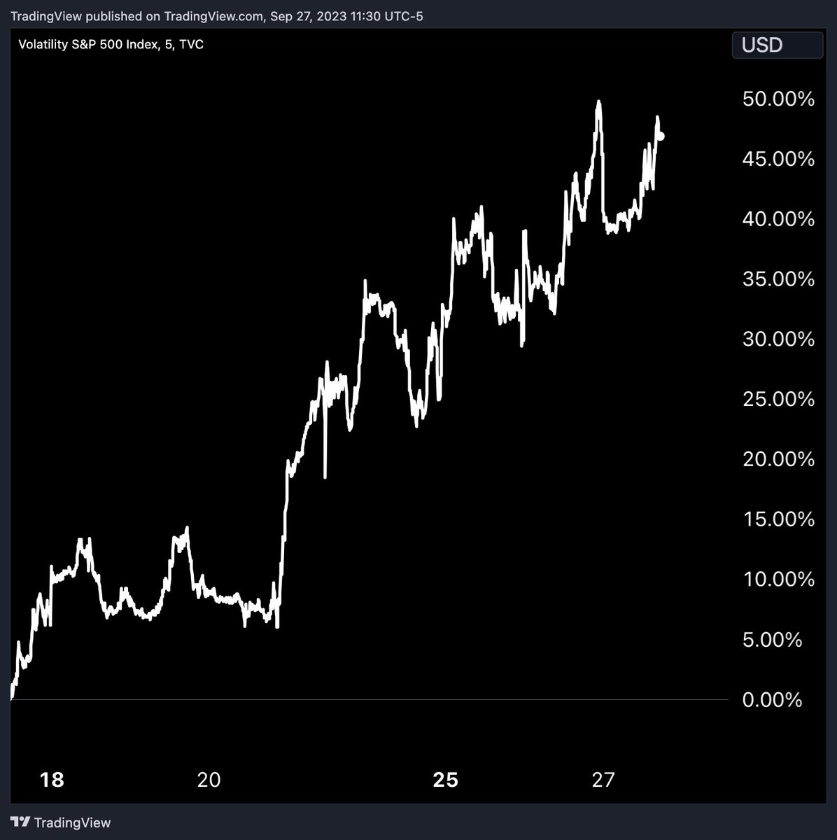 The $VIX is up 50% in 10 days.