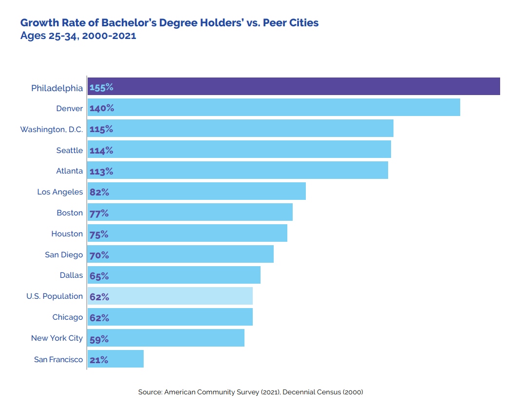 🌟 Philadelphia is shining bright! According to Campus Philly, we're leading the nation in college graduate retention growth. 

Our city's talent pool has grown by a staggering 155%, outpacing population growth. 

📸 BillyPenn 

 #PhillyPride #HigherEducation #EconomicBoost