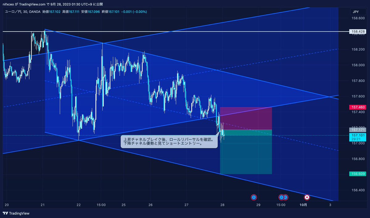 ORCA_Trade_jp's tweet photo. 【第11弾相場分析レポート配信】

・通貨▶︎ユーロ円
・戦略▶︎戻り売りショート

・コメント・
トレードはシンプルに。

 #FX初心者 
 #FXトレード 
 #FX稼働 
 #FX自動売買 
 #ドル円
 #ユーロ円
 #日経平均株価 
 #円安 
 #ドル高
 #経済指標
 #為替介入
 #要人発言
 #テクニカル分析 https://t.co/a44VRsNQDG
