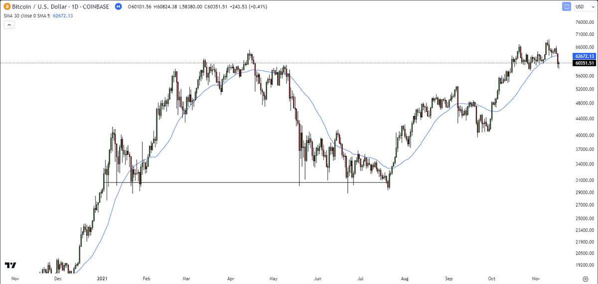RealAllinCrypto's tweet photo. getting June July 2021 vibes here, I remember everyone went super bearish on #BTC only for it to rally 134% October November around the corner https://t.co/kZ3HMyyNSh