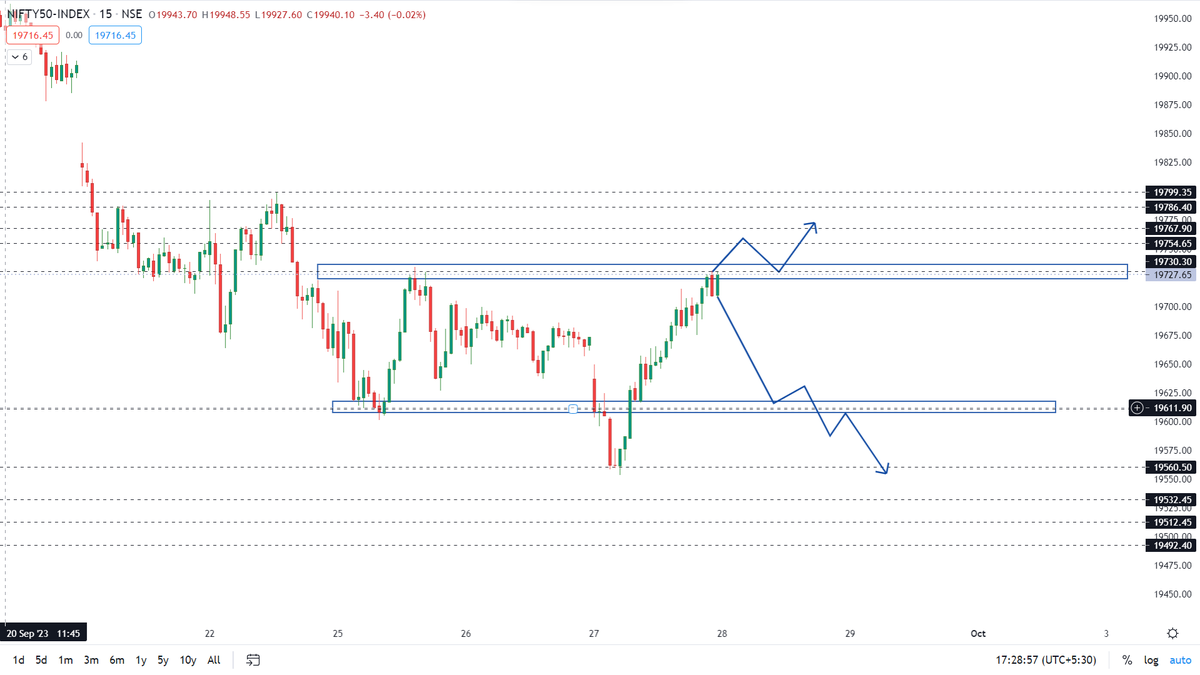 trading_spirits's tweet photo. Nifty50
28/09/2023
.
.
.
.
.
.
.
.
#nifty #nifty50 #banknifty
#daytrading
#stockmarket
#tradingstrategies
#technicalanalysis
#daytrader
#stockstowatch
#tradingtips
#profitabletrading
#daytradingstrategy
#financialmarkets
#marketanalysis
#tradingeducation https://t.co/Wki8ONFJXk