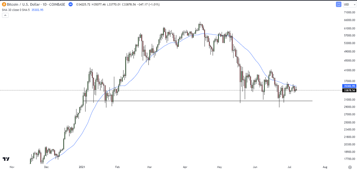 RealAllinCrypto's tweet photo. getting June July 2021 vibes here, I remember everyone went super bearish on #BTC only for it to rally 134% October November around the corner https://t.co/kZ3HMyyNSh