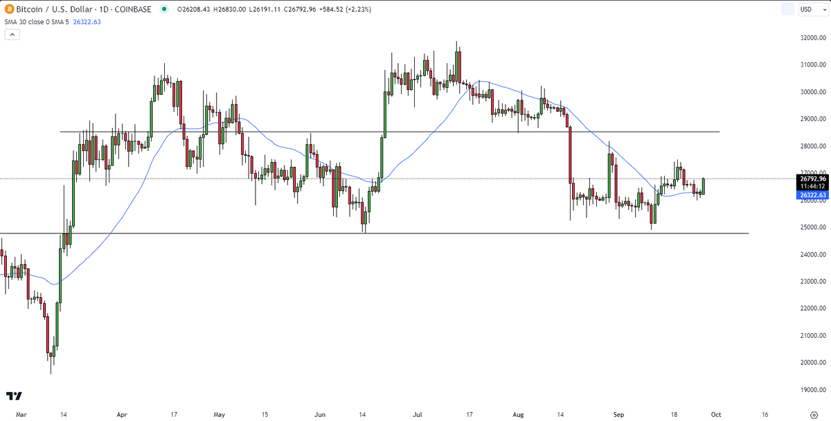 getting June July 2021 vibes here, I remember everyone went super bearish on #BTC only for it to rally 134% October November around the corner