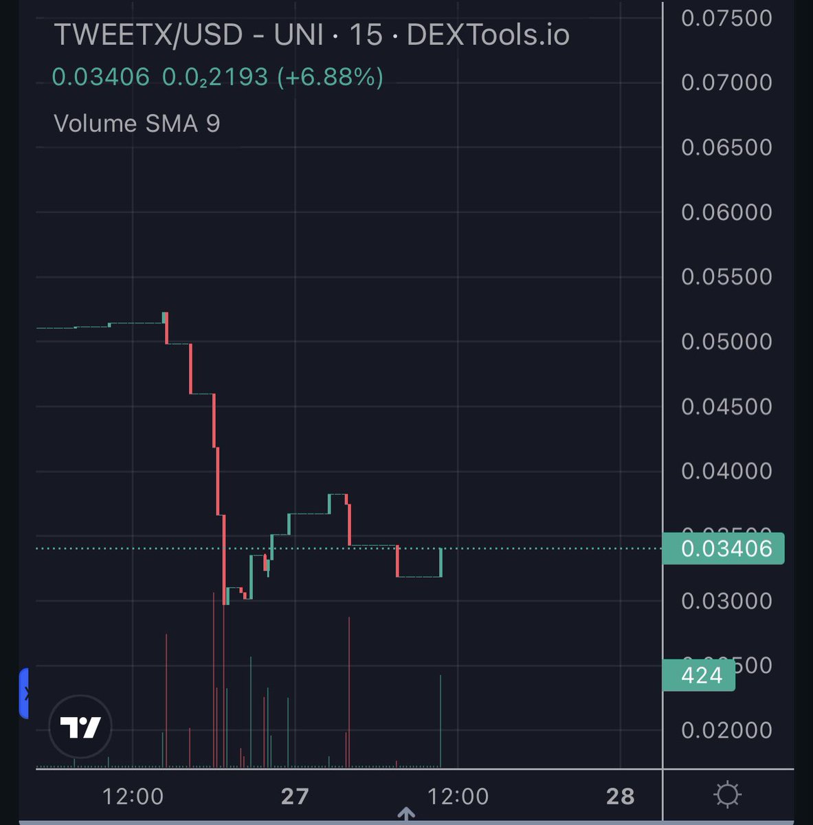 Degenomics2000's tweet photo. I’m seeing the beginning of a double bottom on #TweetX. If I had spare eth I’d pop a bid here

0x44713a9c83e17ee15c1b9cfd3c137539c7814a60 https://t.co/lXly1anssr