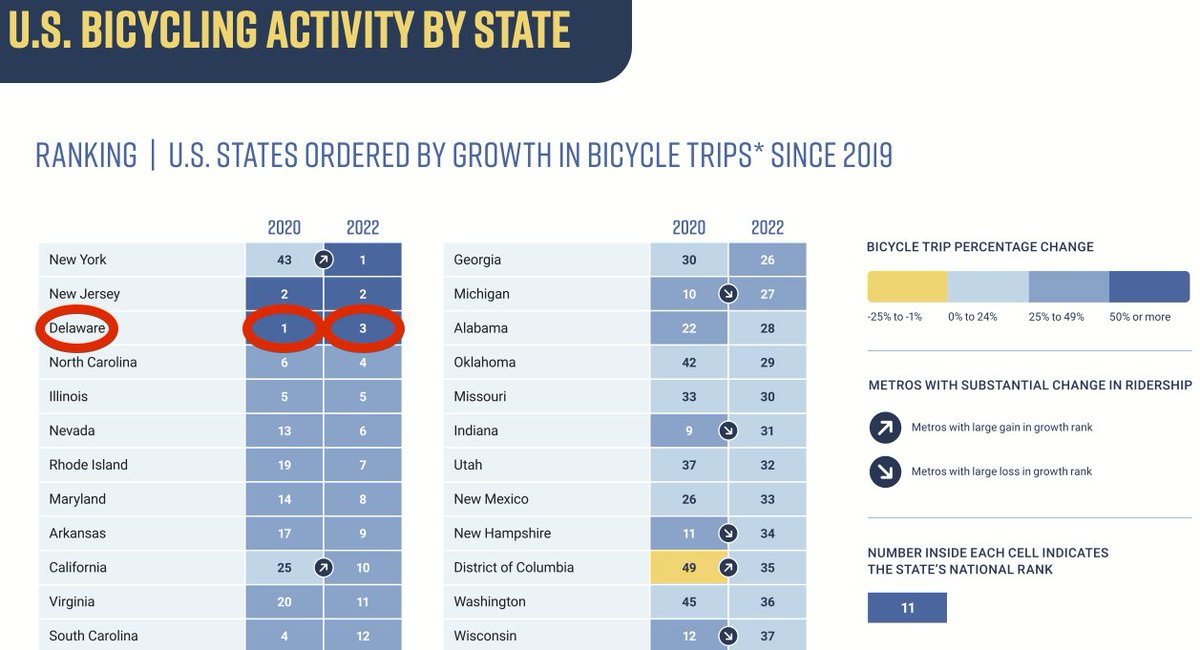 @StreetLightData @StreetLightData says cycling is growing faster in Delaware than almost any other state in the U.S.
