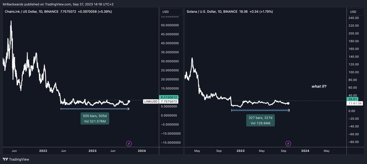0xBackwards's tweet image. Picked up a $SOL long after $LINK moved.