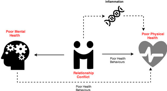 The benefits of social connections and good #mental #health are numerous. Proven links include lower rates of anxiety and depression, higher self-esteem, greater empathy, and more trusting and cooperative relationships.rroij.com/medical-and-he…