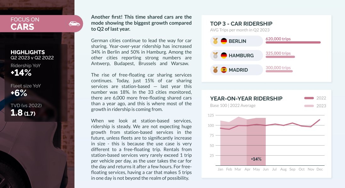bee_scooters's tweet photo. 🚗Car sharing up +14% in Europe according to the quarterly  report by @fluctuo

Our platform can accomodate car sharing fleet management, if interested, hit us up!  

#carsharing #mobility #europe #vehiclesharing #beescooters https://t.co/YTNKrTiGa7