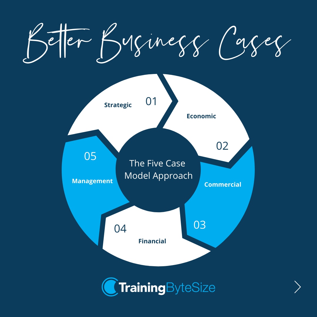 Trainingbytesiz's tweet image. Better Business Cases 🗒️
Have you heard of the 'Five Case Model Approach' for developing a Business Case?
Find out more about our upcoming Virtual Business Case course running this month!
learning@trainingbytesize.com
#projectmanagement #projectmanager #business #projects
