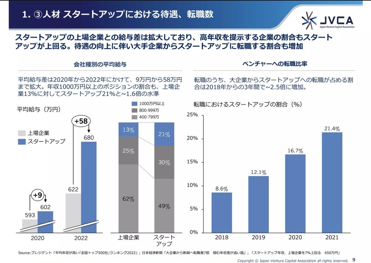 willschoebs's tweet photo. The % of individuals who both switched jobs AND joined a startup from a large 🇯🇵 corporate increased ~2.5x between 2018 &amp; 2021, going from 8.6% to 21.4%

21% of startup jobs offered a salary >¥10M vs. 13% at large corporates

"Risk" &amp; career opportunities being redefined in 🇯🇵! https://t.co/zCvIG4d0ci