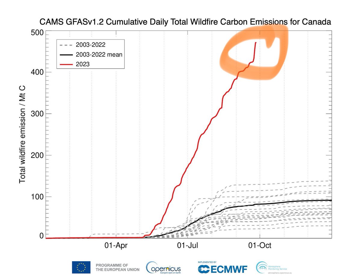 In *just the last week* the Canadian wildfires have emitted more than 184 Mt CO2 equivalent👀

That’s about as much CO2 as 49 coal-fired power plants emit over the course of a year.
