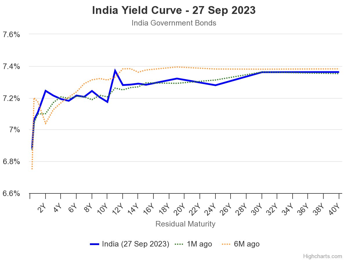 dheerajarora's tweet photo. #India is going to issue a 50-year government #bond for the very first time. The maximum tenor presently is 40 years. 

The demand for this tenor has come from the insurance companies and the provident funds to manage their asset liability books. https://t.co/sT0Jc0cZ5s