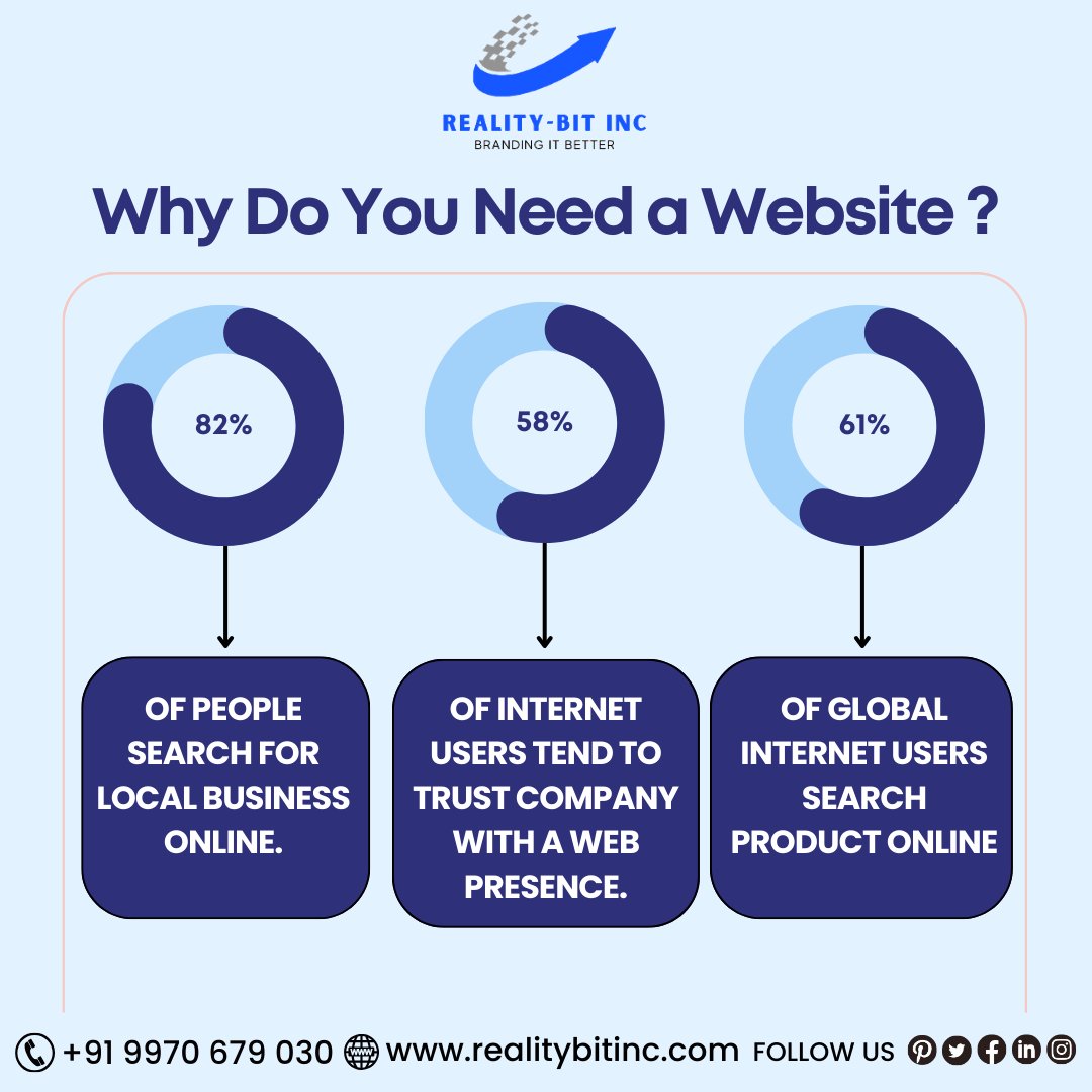 Establish an online presence. Reach more customers, build trust, and increase visibility. A website is crucial for business growth.
.
#OnlinePresence #BusinessGrowth #WebsiteMatters #DigitalVisibility #TrustworthyBrand #LocalBusinessOnline #WebPresence #DigitalMarketing