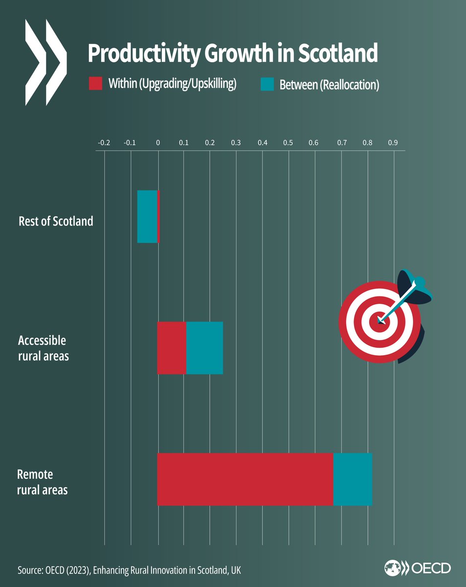 OECD_local's tweet photo. Rural Powerhouse 💪

Over 8⃣0⃣% of productivity growth in #Scotland was due to productivity increases in remote, #rural regions. 

Remote rural areas showed strong capacity to absorb innovations. 

Explore the latest rural #innovation report for more➡️https://t.co/KlMMF0tQWE https://t.co/1EHjbVkpty