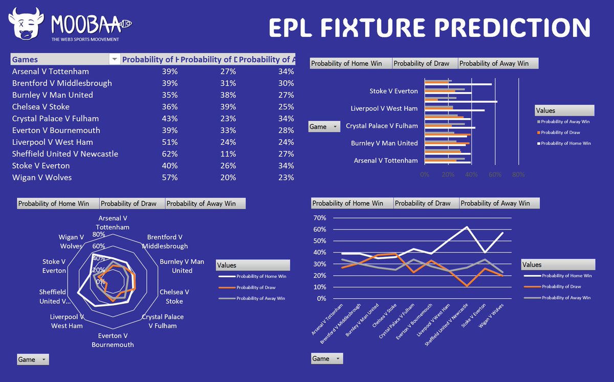 MooBaa - The Web3 Sports MOOvement (@moobaatribe) on Twitter photo 🚨 EPL WEEKEND PREDICTIONS ⚽️
Want to know what The MOOvements statistical models are predicting for this weekends <a href="/premierleague/">Premier League</a> matches?
Watch here 🔔 or join our discord!
The #Web3 Sports MOOvement is on #solana
Join us now! More coming soon. 🚨 EPL WEEKEND PREDICTIONS ⚽️
Want to know what The MOOvements statistical models are predicting for this weekends <a href="/premierleague/">Premier League</a> matches?
Watch here 🔔 or join our discord!
The #Web3 Sports MOOvement is on #solana
Join us now! More coming soon.