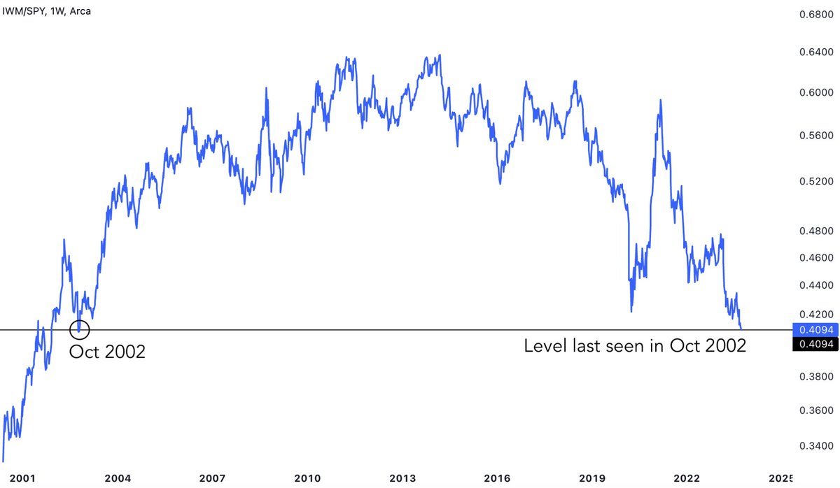 BREAKING: US small caps relative to the S&amp;P 500 has just dropped to levels unseen since Oct 2002