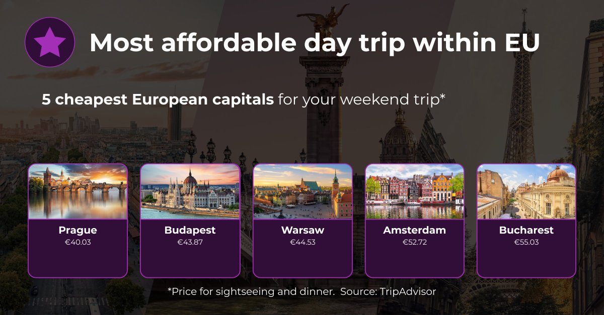 bunq's tweet photo. 🌍 European Travel Insights 🍕🏛️
Discover the most budget-friendly European capitals for a weekend getaway! Check out slides below and plan your next European adventure wisely! 🌆💰 #TravelTips #EuropeBudget #ExploreSmart https://t.co/JOvluaRMXJ